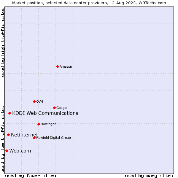 Market position of KDDI Web Communications vs. Netinternet vs. Web.com
