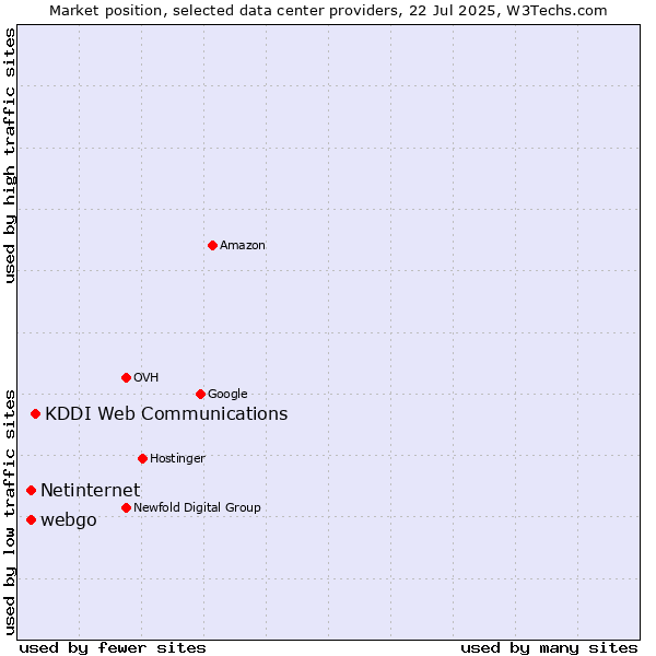 Market position of KDDI Web Communications vs. webgo vs. Netinternet