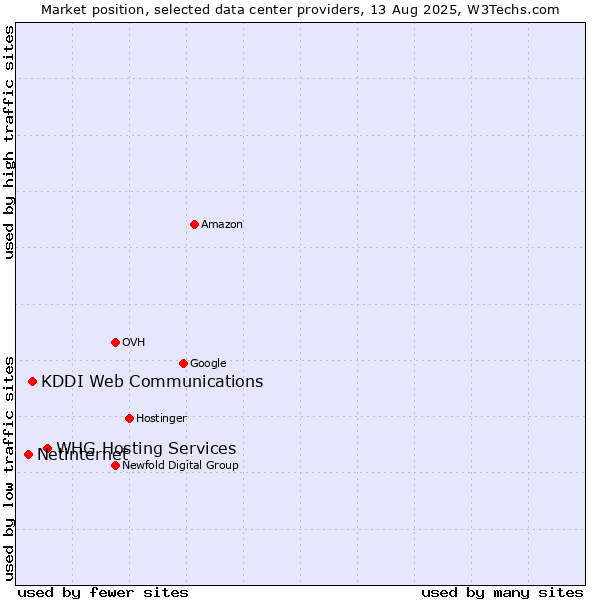 Market position of WHG Hosting Services vs. KDDI Web Communications vs. Netinternet