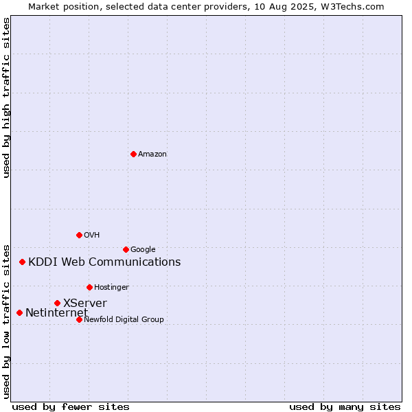 Market position of XServer vs. KDDI Web Communications vs. Netinternet
