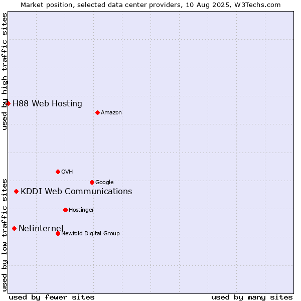 Market position of KDDI Web Communications vs. Netinternet vs. H88 Web Hosting