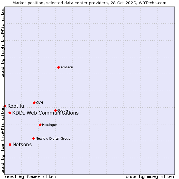 Market position of Netsons vs. KDDI Web Communications vs. Root.lu