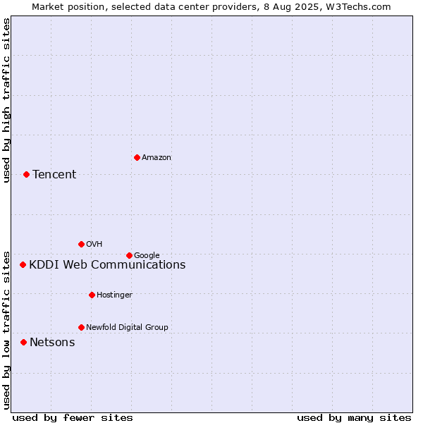 Market position of Tencent vs. Netsons vs. KDDI Web Communications