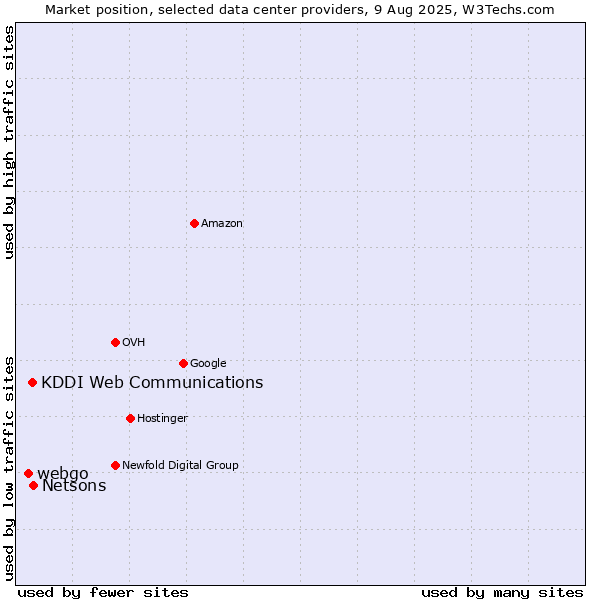 Market position of Netsons vs. KDDI Web Communications vs. webgo