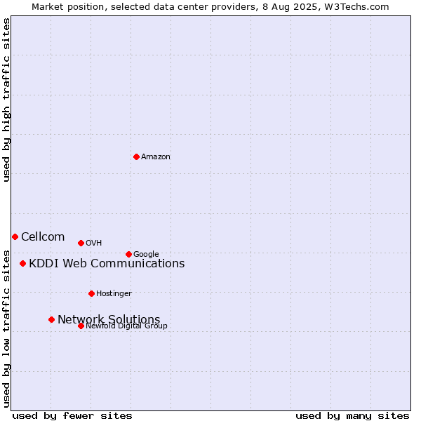 Market position of Network Solutions vs. KDDI Web Communications vs. Cellcom