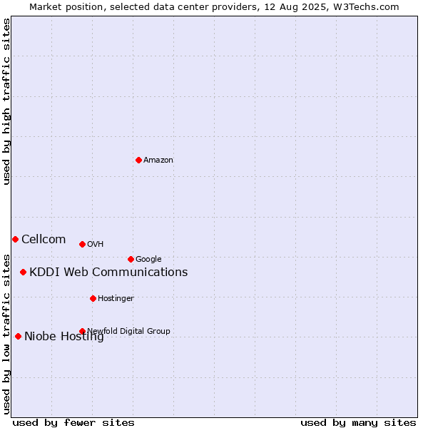 Market position of KDDI Web Communications vs. Niobe Hosting vs. Cellcom