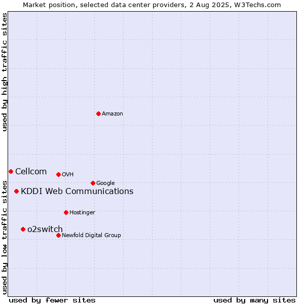 Market position of o2switch vs. KDDI Web Communications vs. Cellcom