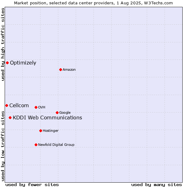 Market position of KDDI Web Communications vs. Optimizely vs. Cellcom