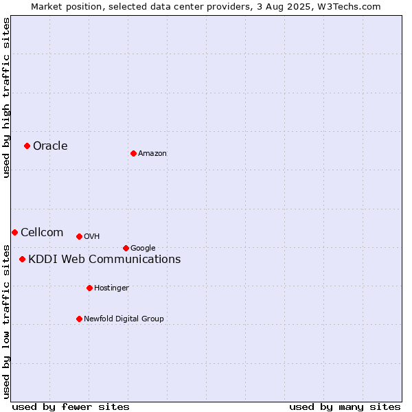 Market position of Oracle vs. KDDI Web Communications vs. Cellcom