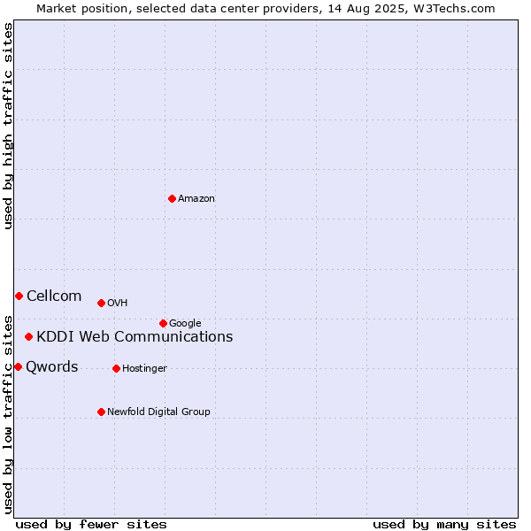 Market position of KDDI Web Communications vs. Cellcom vs. Qwords