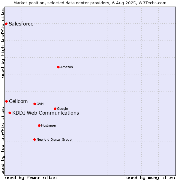 Market position of KDDI Web Communications vs. Cellcom vs. Salesforce