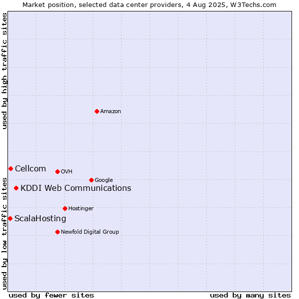 Market position of KDDI Web Communications vs. Cellcom vs. ScalaHosting