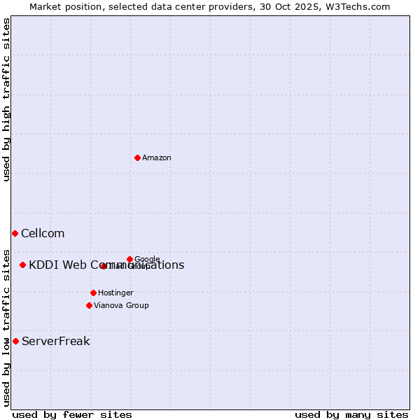 Market position of KDDI Web Communications vs. ServerFreak vs. Cellcom