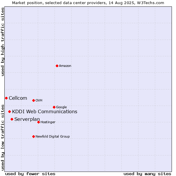 Market position of Serverplan vs. KDDI Web Communications vs. Cellcom