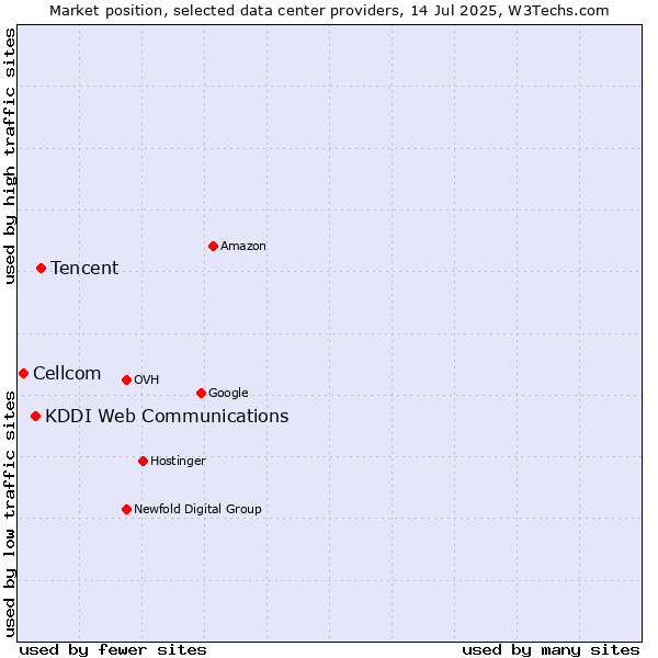 Market position of Tencent vs. KDDI Web Communications vs. Cellcom