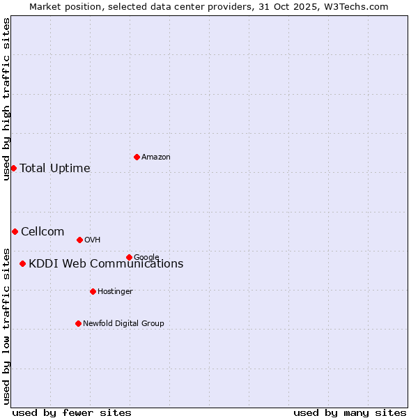 Market position of KDDI Web Communications vs. Cellcom vs. Total Uptime