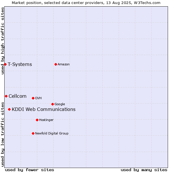 Market position of KDDI Web Communications vs. Cellcom vs. T-Systems