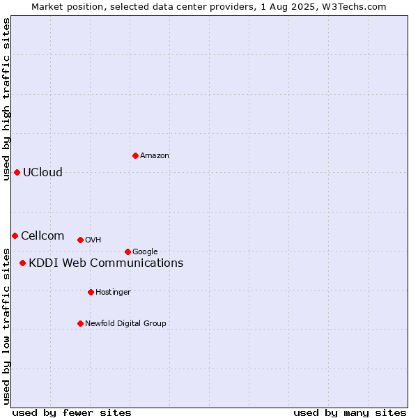 Market position of KDDI Web Communications vs. UCloud vs. Cellcom