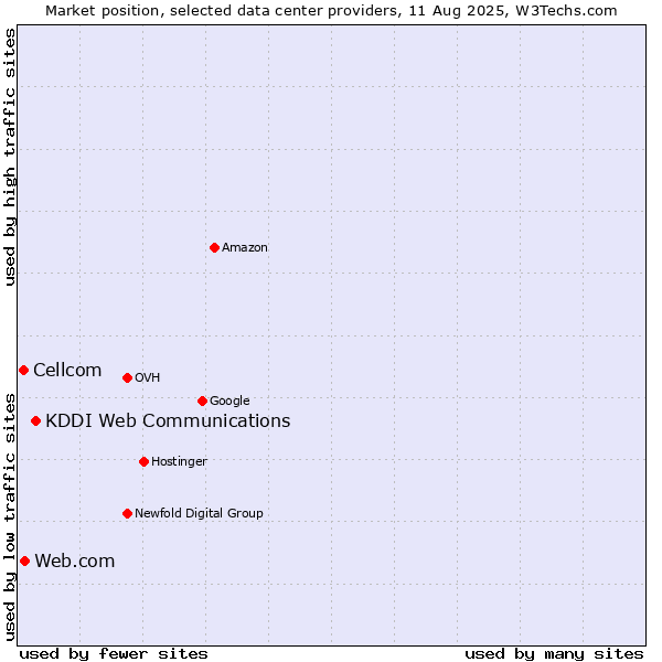 Market position of KDDI Web Communications vs. Web.com vs. Cellcom