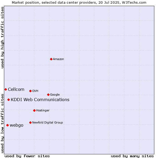 Market position of KDDI Web Communications vs. webgo vs. Cellcom