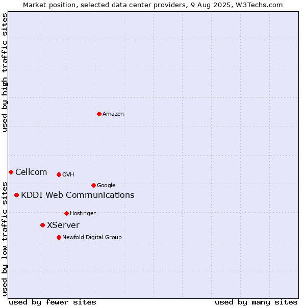 Market position of XServer vs. KDDI Web Communications vs. Cellcom