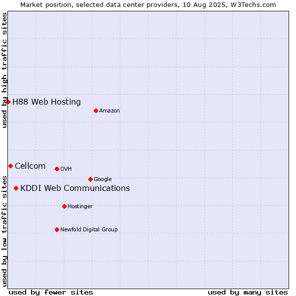 Market position of KDDI Web Communications vs. Cellcom vs. H88 Web Hosting