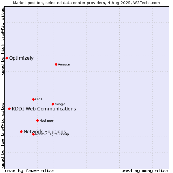 Market position of Network Solutions vs. KDDI Web Communications vs. Optimizely