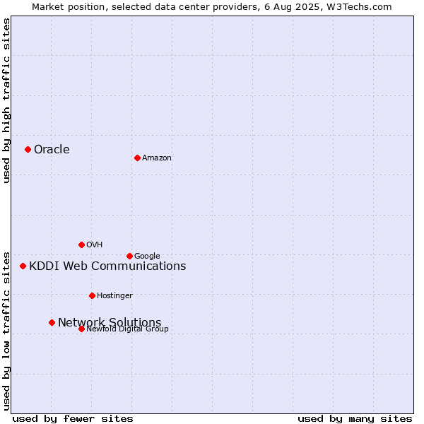Market position of Network Solutions vs. Oracle vs. KDDI Web Communications