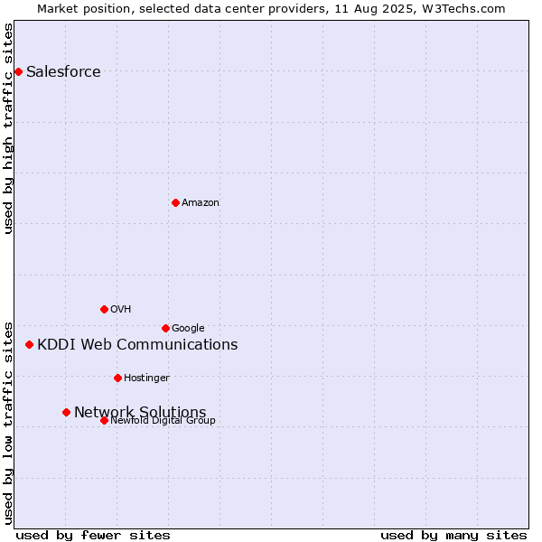 Market position of Network Solutions vs. KDDI Web Communications vs. Salesforce