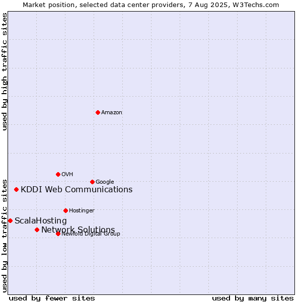 Market position of Network Solutions vs. KDDI Web Communications vs. ScalaHosting