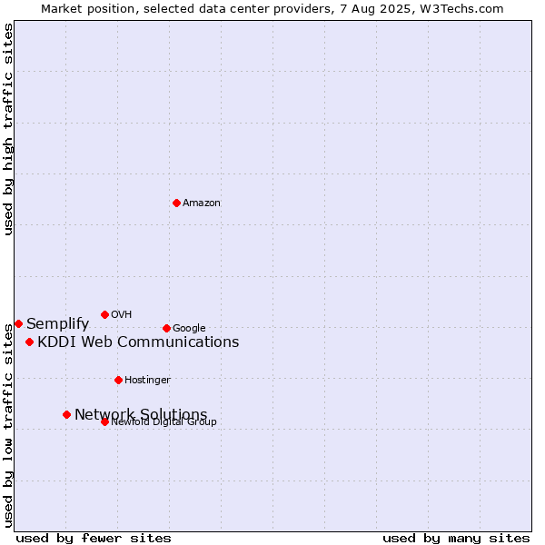 Market position of Network Solutions vs. KDDI Web Communications vs. Semplify