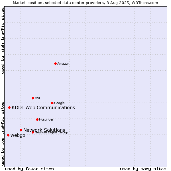Market position of Network Solutions vs. KDDI Web Communications vs. webgo
