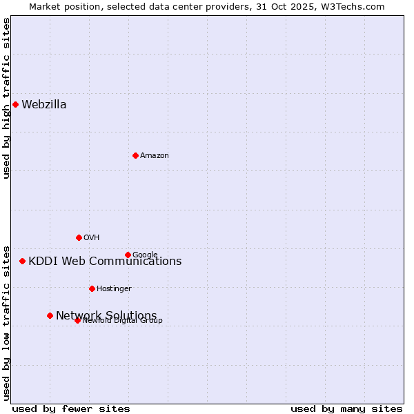 Market position of Network Solutions vs. KDDI Web Communications vs. Webzilla