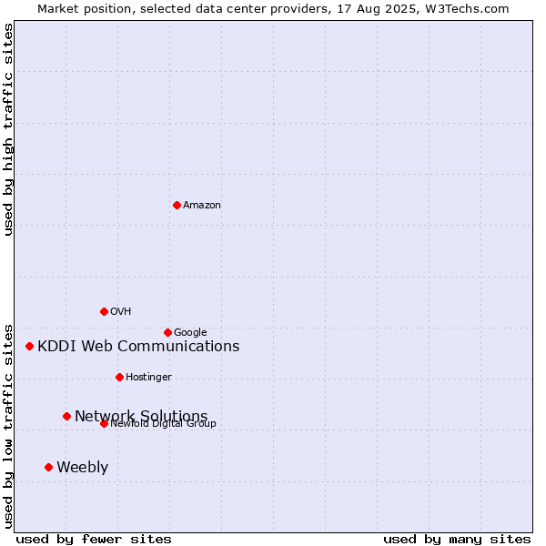 Market position of Network Solutions vs. Weebly vs. KDDI Web Communications