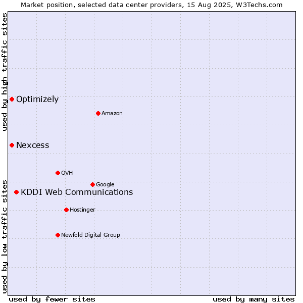Market position of KDDI Web Communications vs. Nexcess vs. Optimizely