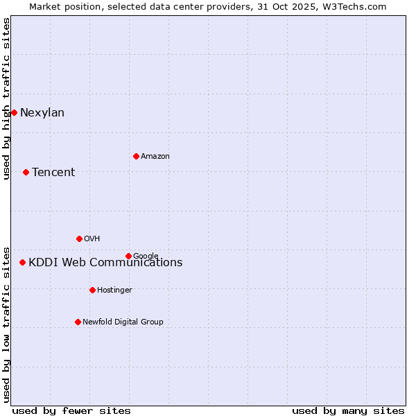 Market position of Tencent vs. KDDI Web Communications vs. Nexylan
