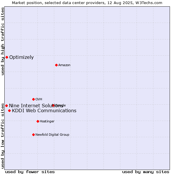 Market position of KDDI Web Communications vs. Optimizely vs. Nine Internet Solutions