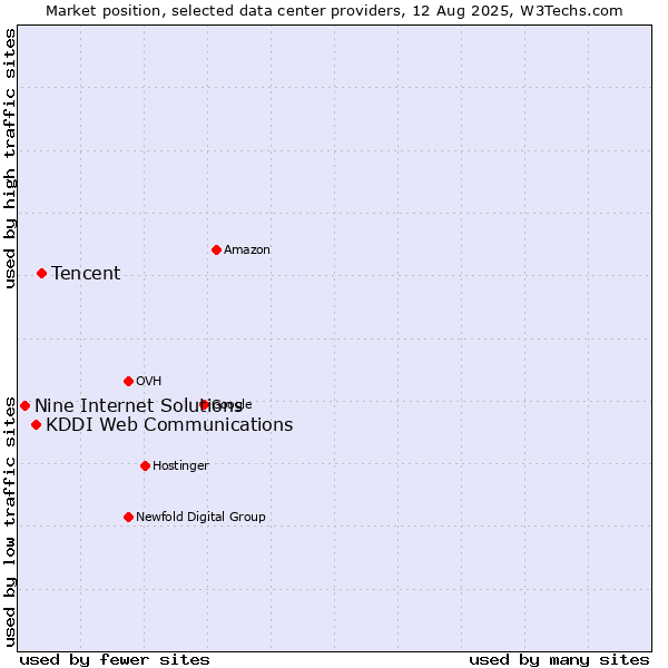 Market position of Tencent vs. KDDI Web Communications vs. Nine Internet Solutions