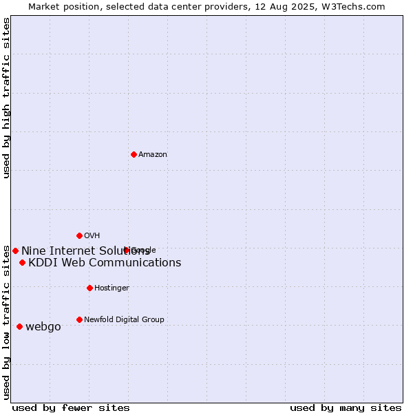 Market position of KDDI Web Communications vs. webgo vs. Nine Internet Solutions