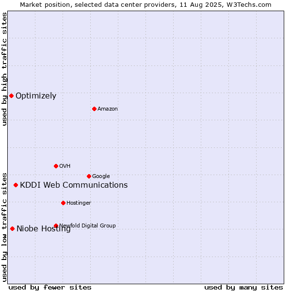 Market position of KDDI Web Communications vs. Niobe Hosting vs. Optimizely