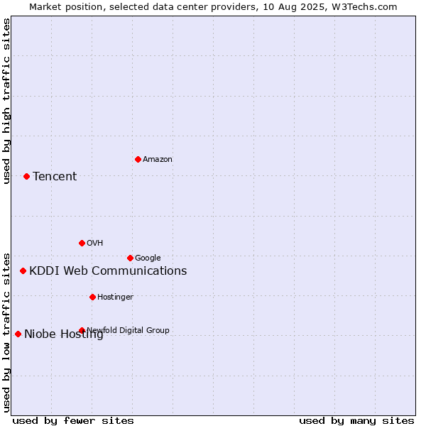 Market position of Tencent vs. KDDI Web Communications vs. Niobe Hosting