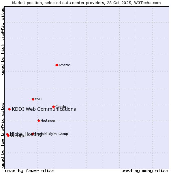 Market position of KDDI Web Communications vs. webgo vs. Niobe Hosting