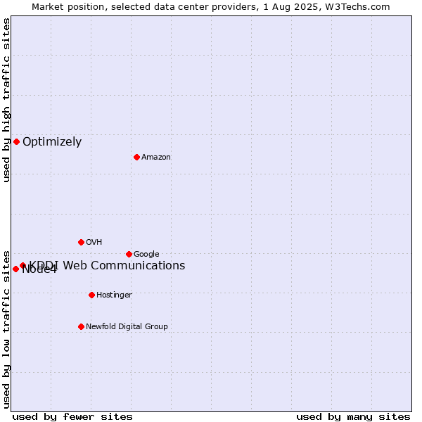 Market position of KDDI Web Communications vs. Optimizely vs. Node4