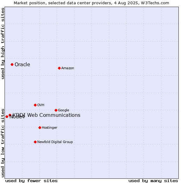 Market position of Oracle vs. KDDI Web Communications vs. Node4