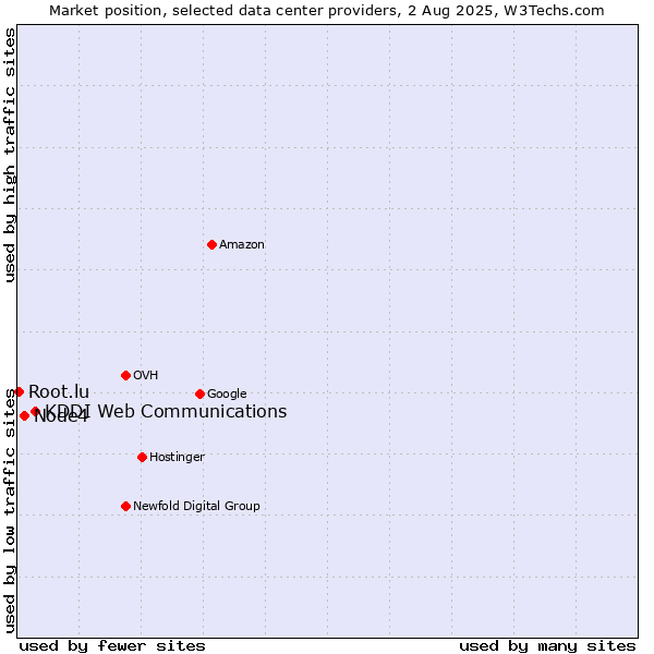 Market position of KDDI Web Communications vs. Node4 vs. Root.lu