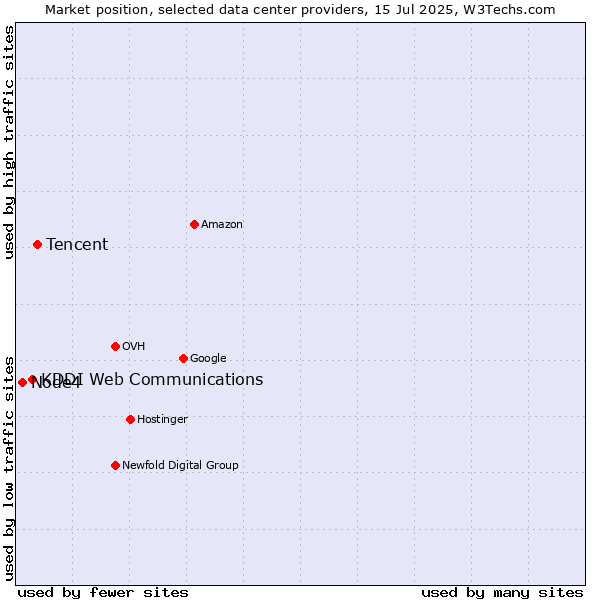 Market position of Tencent vs. KDDI Web Communications vs. Node4