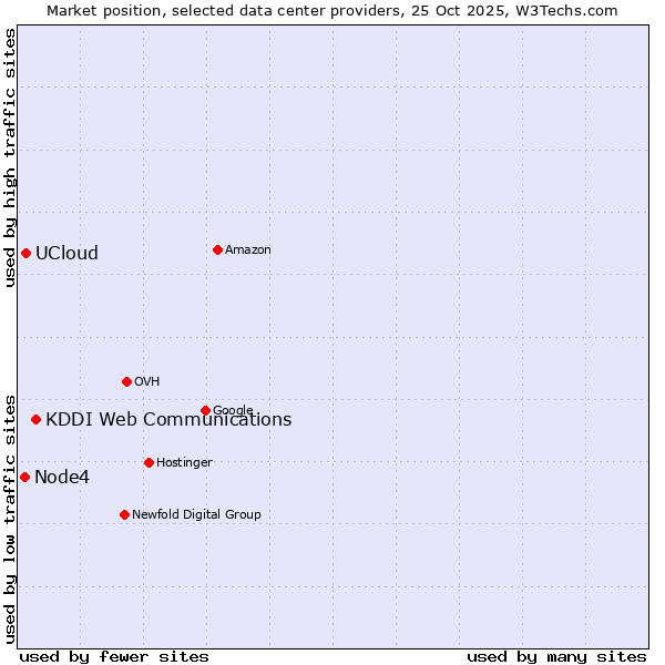Market position of KDDI Web Communications vs. UCloud vs. Node4