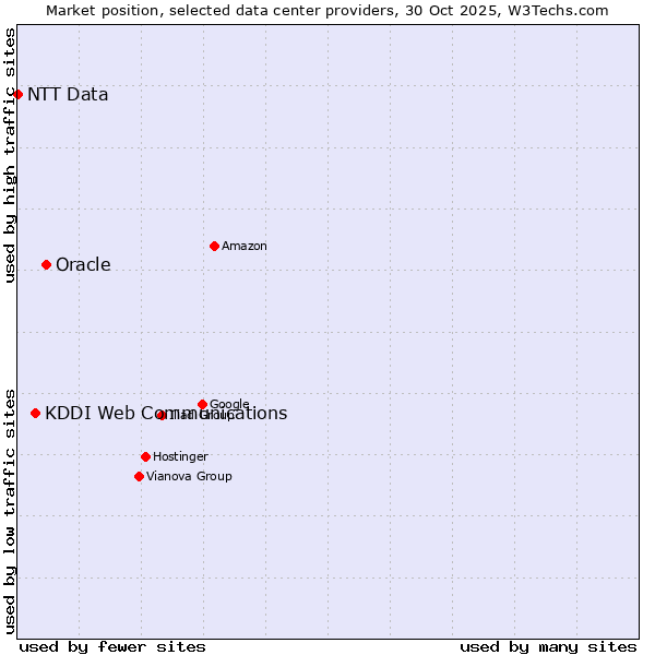 Market position of Oracle vs. KDDI Web Communications vs. NTT Data