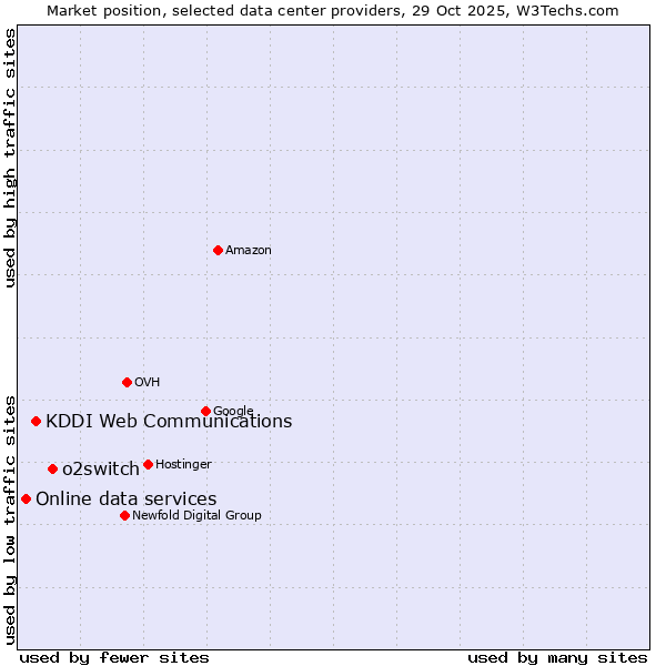 Market position of o2switch vs. KDDI Web Communications vs. Online data services