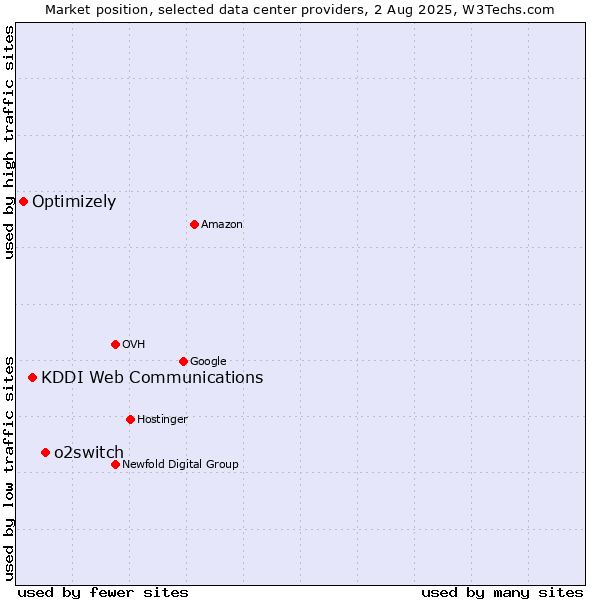 Market position of o2switch vs. KDDI Web Communications vs. Optimizely